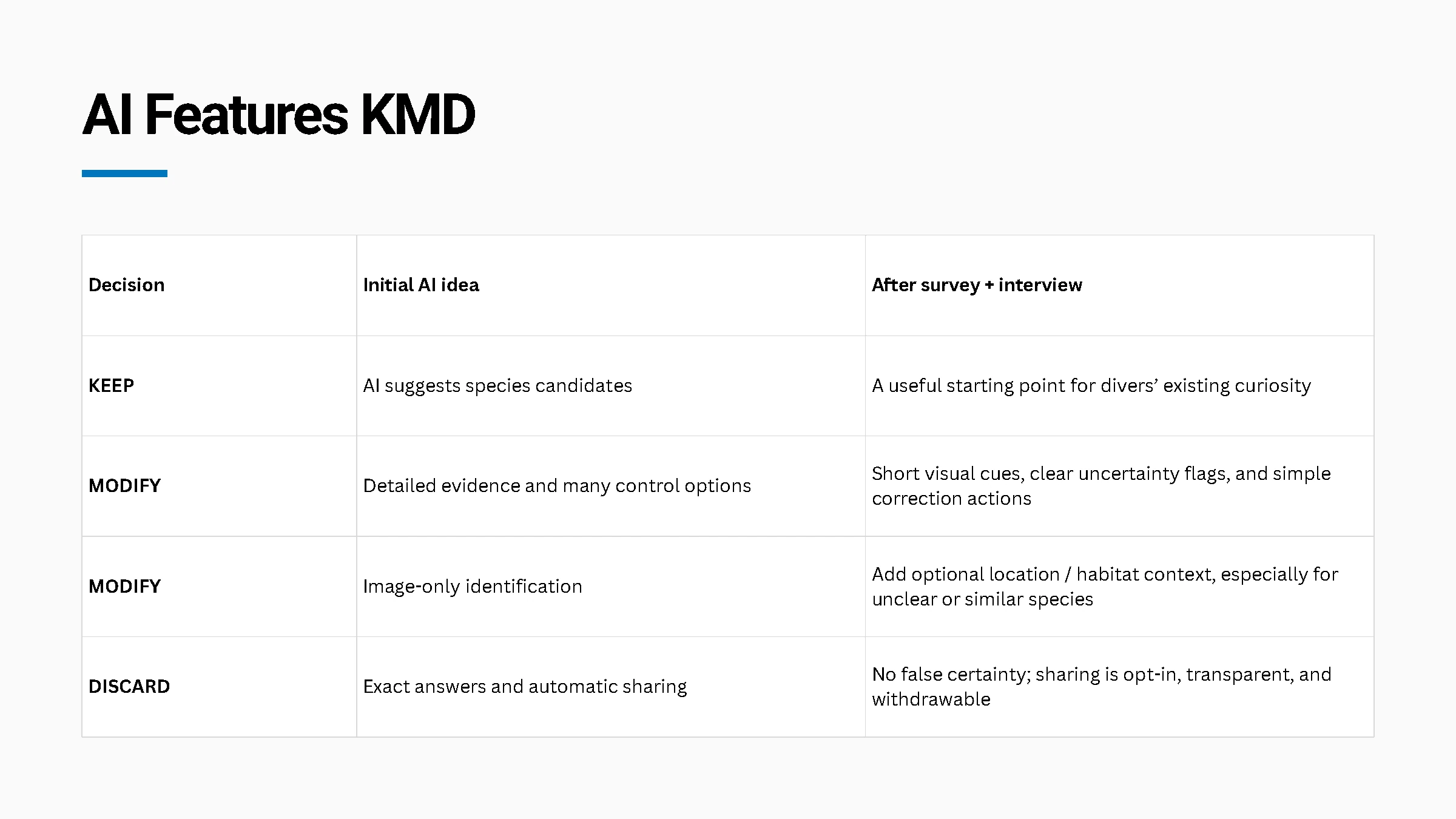 AI feature decisions · Keep, modify, discard