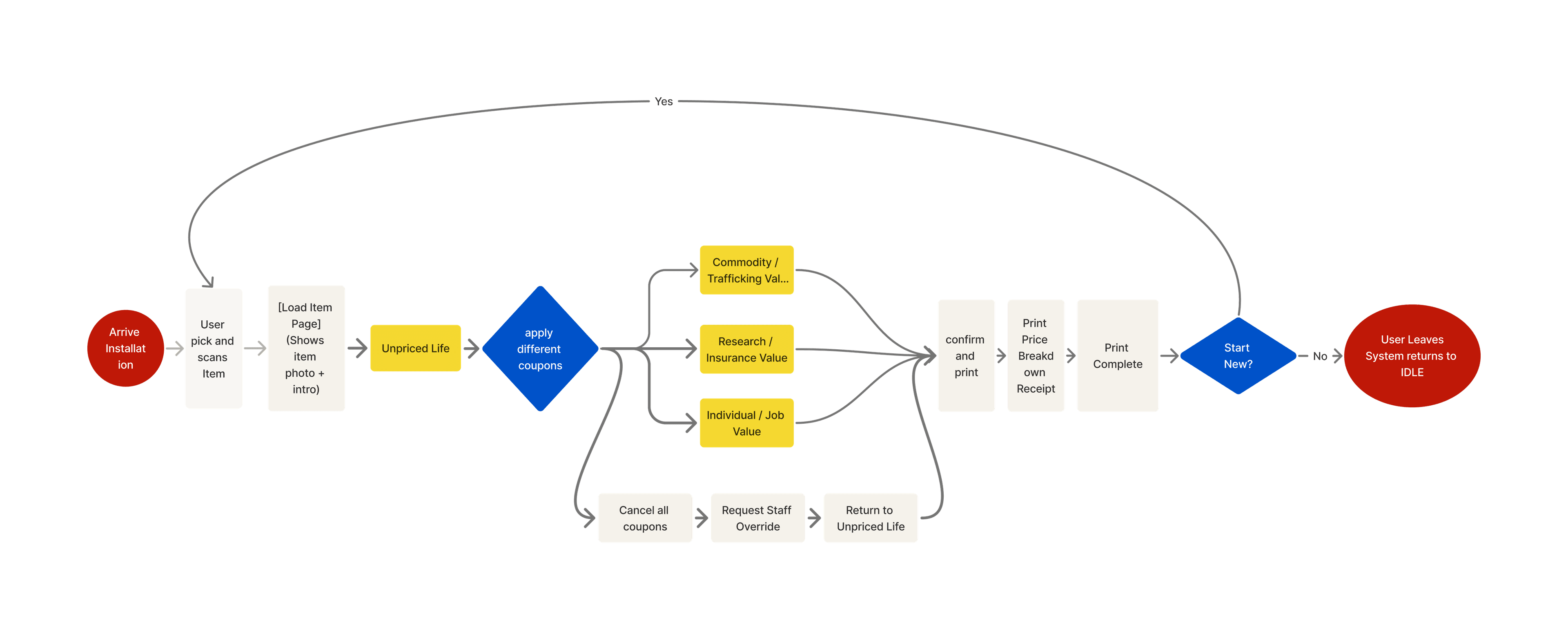 LifeMart Userflow