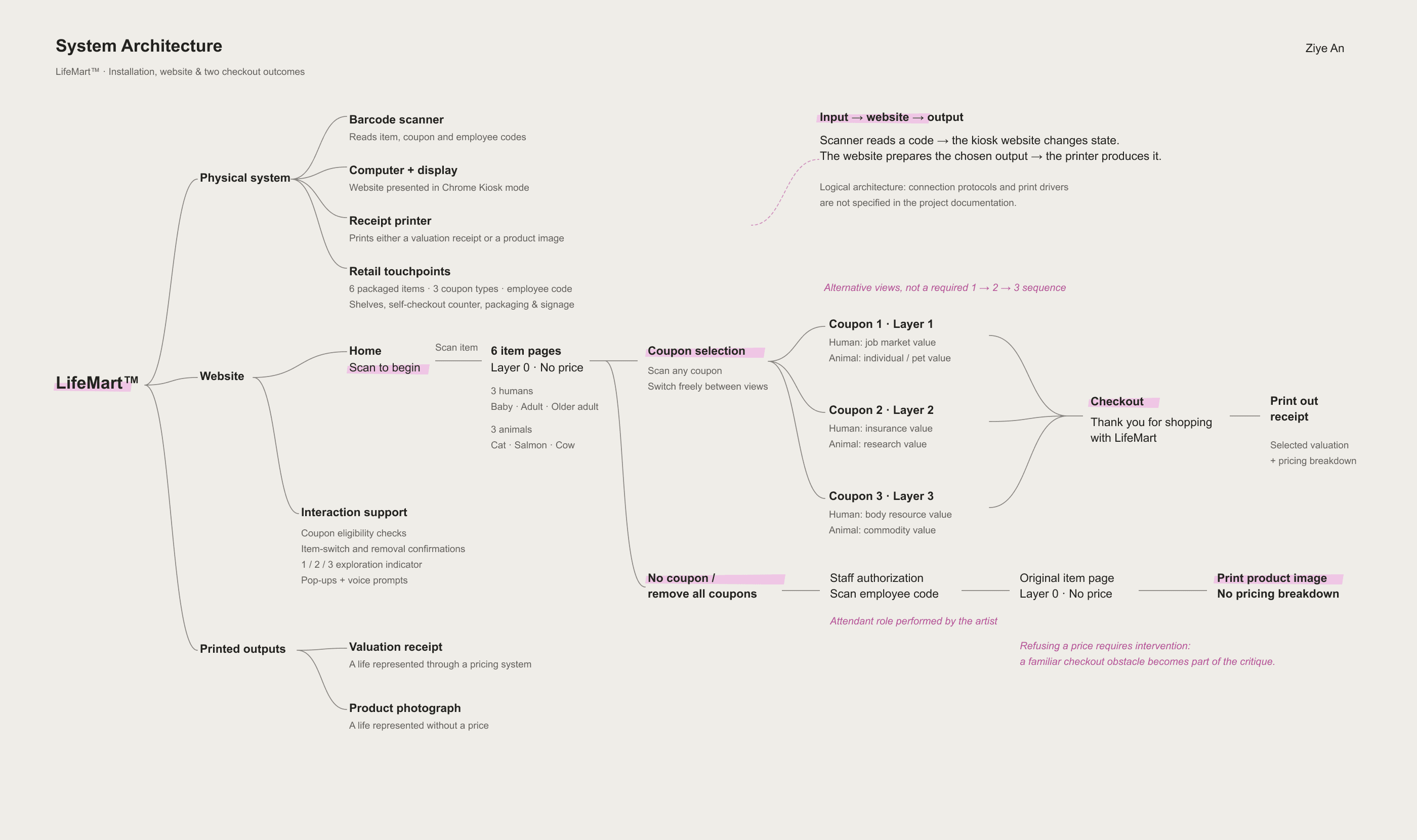 Hardware, website states, and the two printed outcomes.