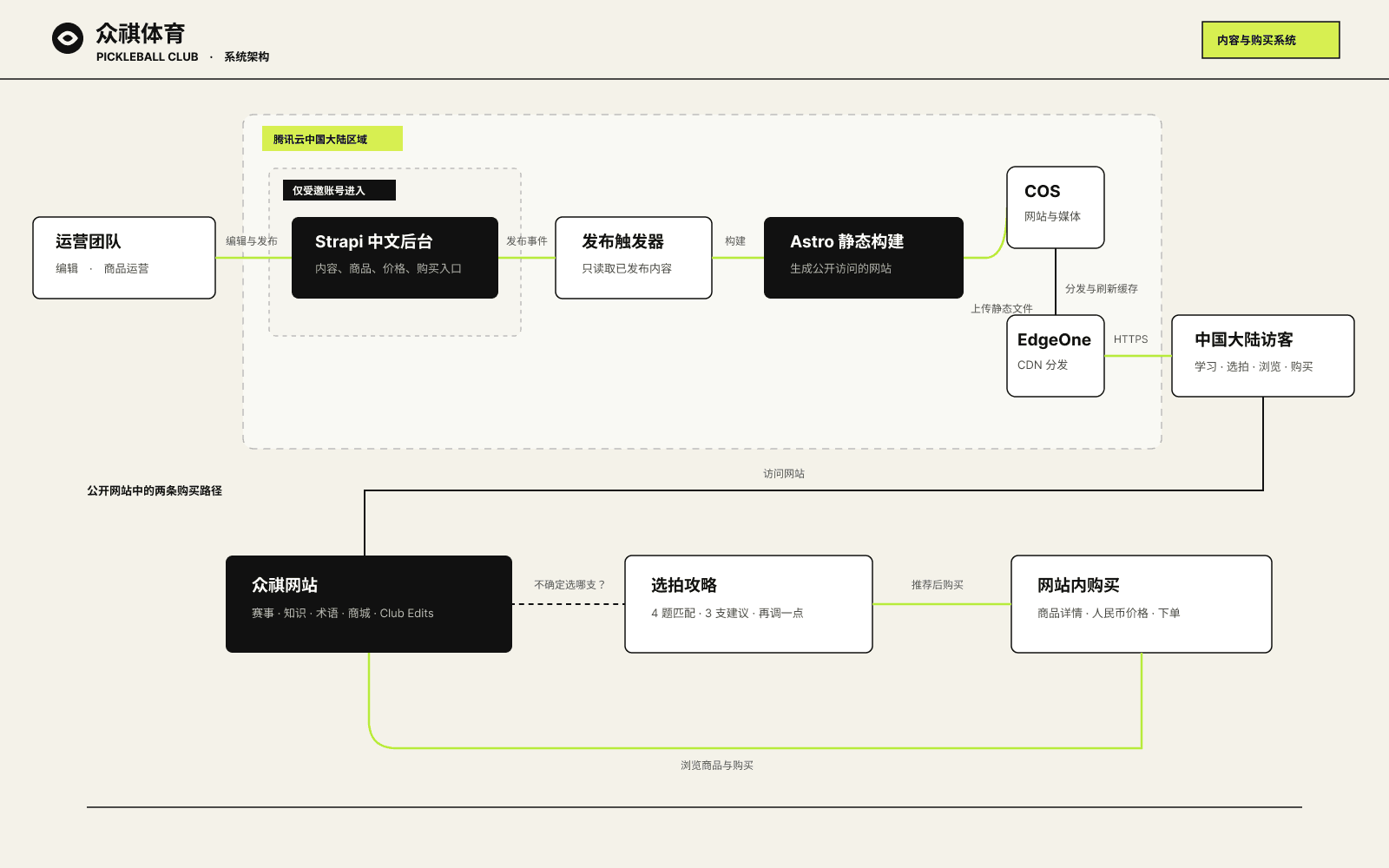 Content Publishing & Purchase Architecture